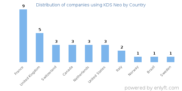 KDS Neo customers by country