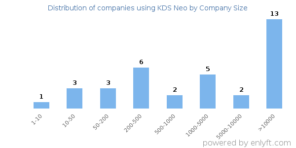 Companies using KDS Neo, by size (number of employees)