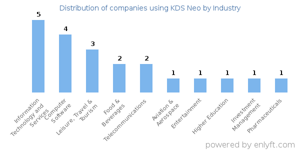 Companies using KDS Neo - Distribution by industry
