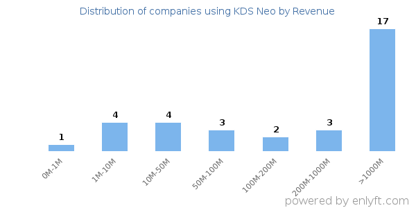 KDS Neo clients - distribution by company revenue