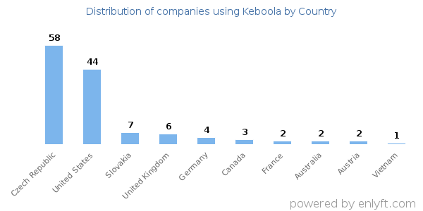 Keboola customers by country