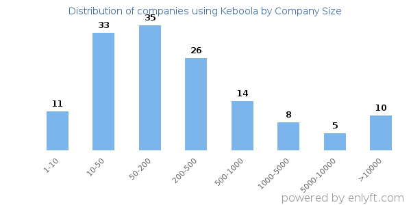 Companies using Keboola, by size (number of employees)