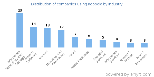 Companies using Keboola - Distribution by industry