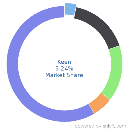 Keen market share in Business Intelligence is about 3.24%