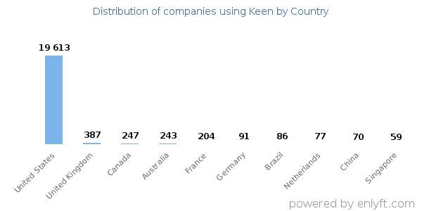 Keen customers by country