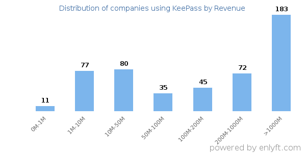 KeePass clients - distribution by company revenue
