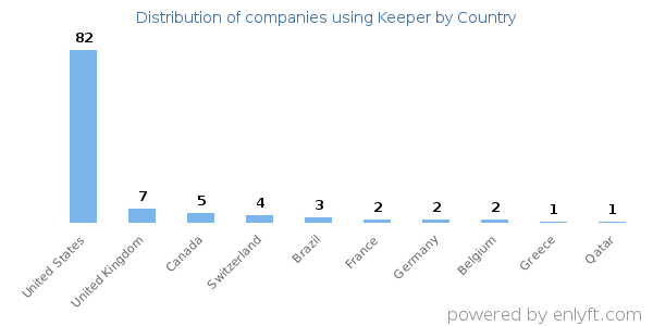 Keeper customers by country