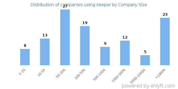 Companies using Keeper, by size (number of employees)
