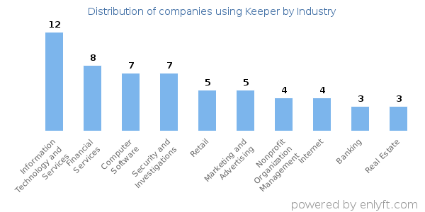 Companies using Keeper - Distribution by industry