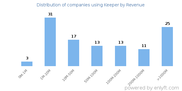 Keeper clients - distribution by company revenue