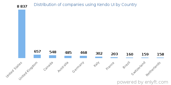 Kendo UI customers by country