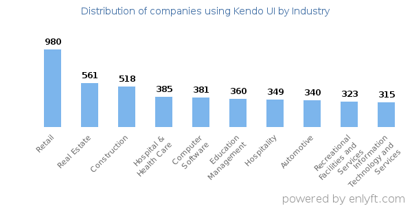 Companies using Kendo UI - Distribution by industry