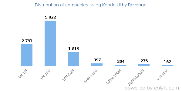 Kendo UI clients - distribution by company revenue
