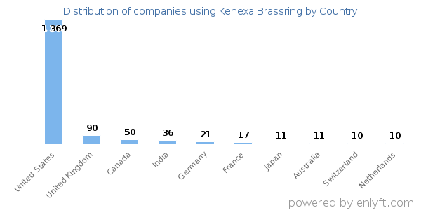 Kenexa Brassring customers by country