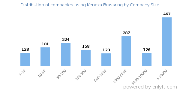 Companies using Kenexa Brassring, by size (number of employees)