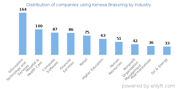 Companies using Kenexa Brassring - Distribution by industry