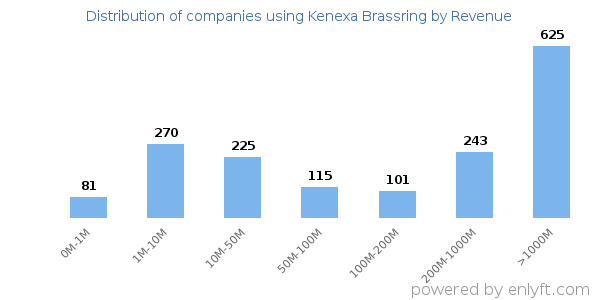 Kenexa Brassring clients - distribution by company revenue