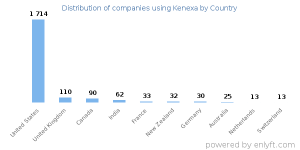 Kenexa customers by country