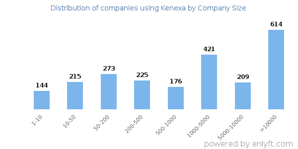 Companies using Kenexa, by size (number of employees)