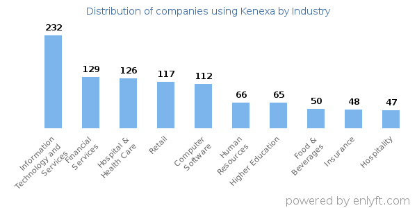 Companies using Kenexa - Distribution by industry