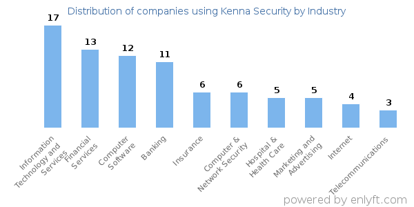 Companies using Kenna Security - Distribution by industry