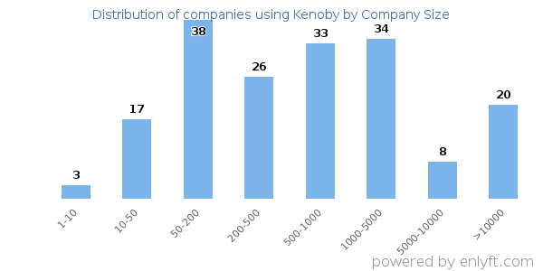 Companies using Kenoby, by size (number of employees)