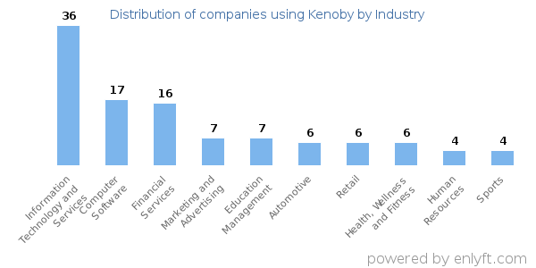 Companies using Kenoby - Distribution by industry