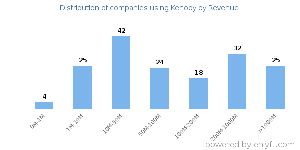Kenoby clients - distribution by company revenue