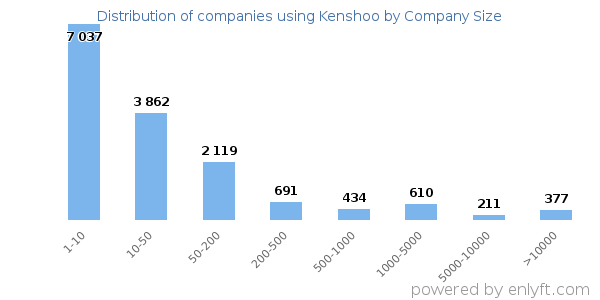 Companies using Kenshoo, by size (number of employees)