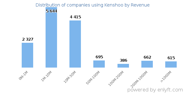 Kenshoo clients - distribution by company revenue