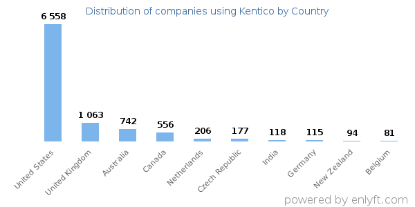 Kentico customers by country