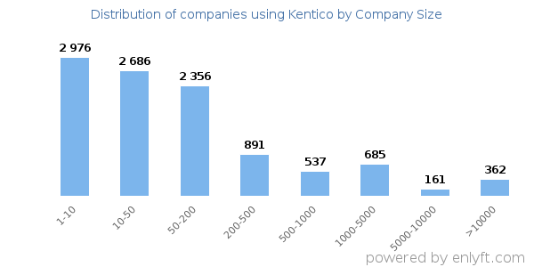 Companies using Kentico, by size (number of employees)