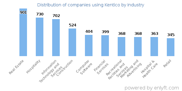 Companies using Kentico - Distribution by industry