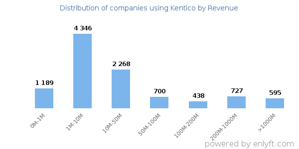 Kentico clients - distribution by company revenue