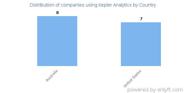 Kepler Analytics customers by country