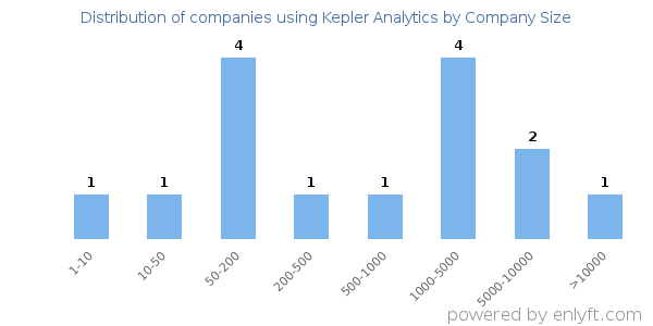 Companies using Kepler Analytics, by size (number of employees)