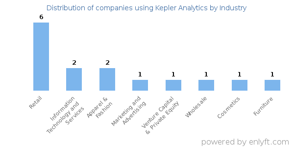 Companies using Kepler Analytics - Distribution by industry