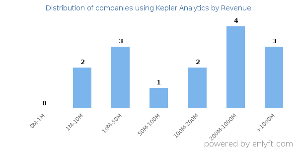 Kepler Analytics clients - distribution by company revenue