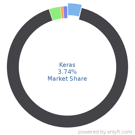 Keras market share in Deep Learning is about 3.74%