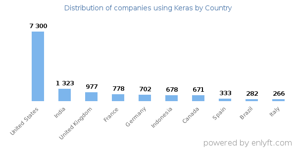 Keras customers by country