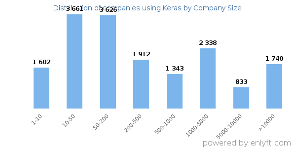 Companies using Keras, by size (number of employees)