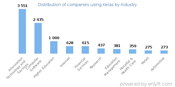 Companies using Keras - Distribution by industry