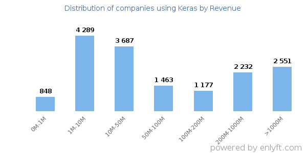 Keras clients - distribution by company revenue