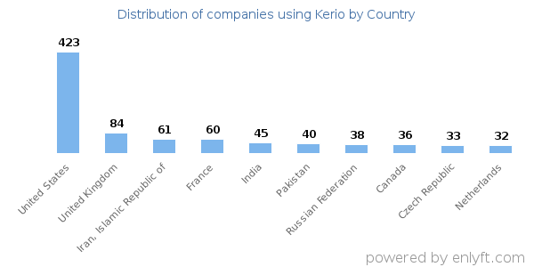 Kerio customers by country
