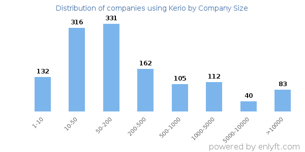 Companies using Kerio, by size (number of employees)