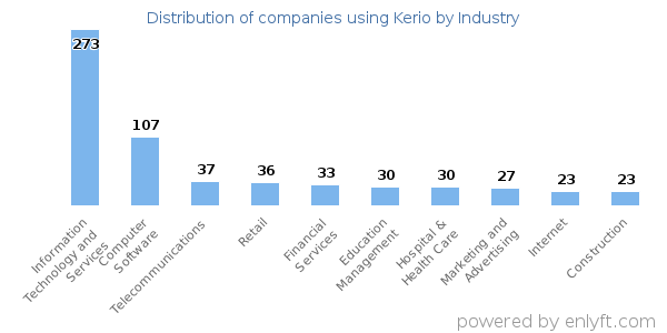 Companies using Kerio - Distribution by industry
