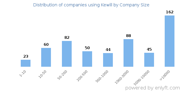 Companies using Kewill, by size (number of employees)