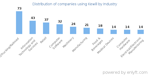 Companies using Kewill - Distribution by industry