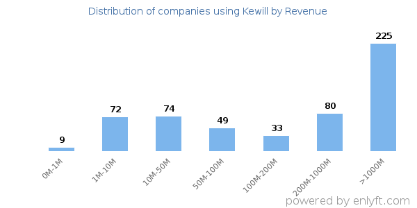 Kewill clients - distribution by company revenue