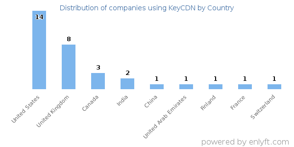KeyCDN customers by country